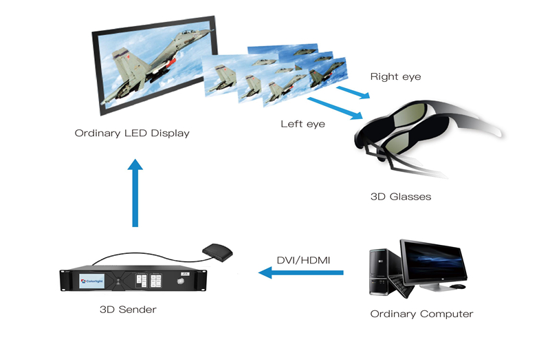 3d led display