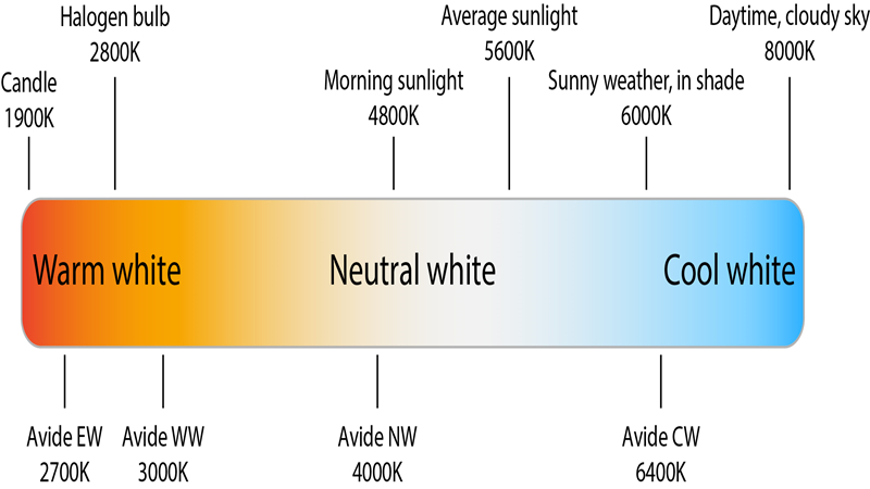 Color Temperature