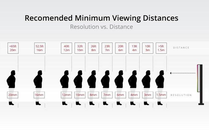 LED panels Pixel resolution distance