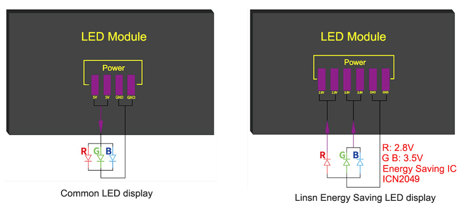 Energy Saving LED Display IC