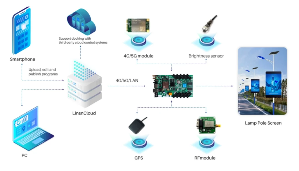 principles of smart pole led display components