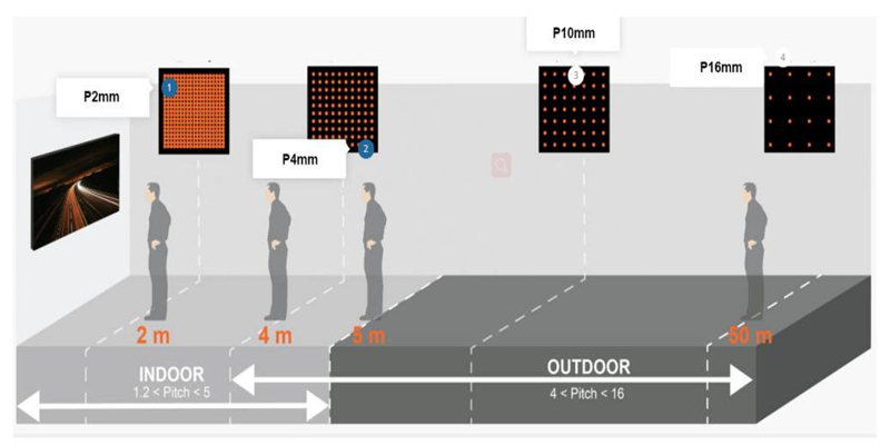 LED screen viewing distance