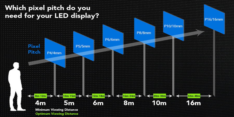 small pixel pitch LED display viewing distance