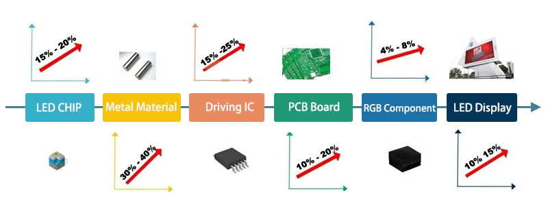 LED screen cost materials