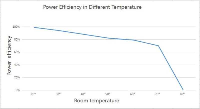 power efficiency of led display panel