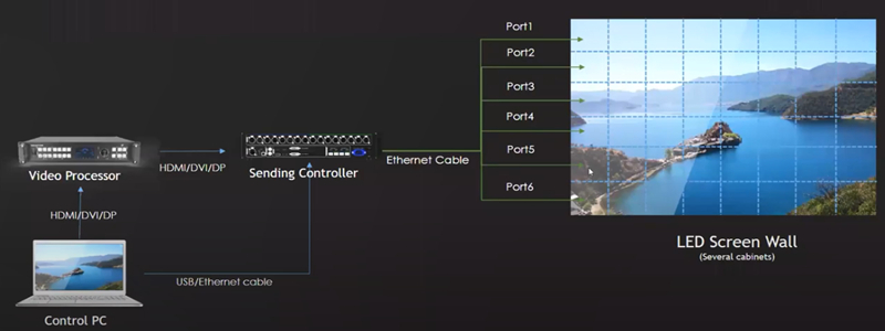 LED-display-control-systems structure