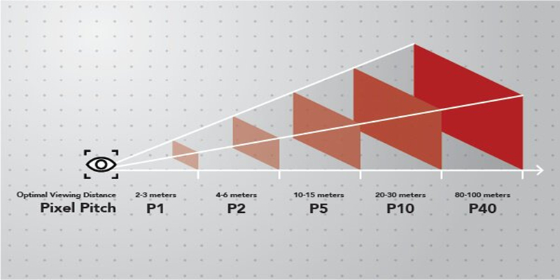 LED display Pixel-Pitch