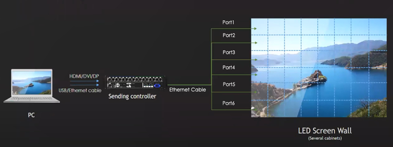 led screen control system picture