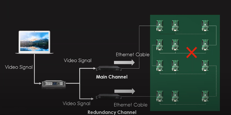 led screen redanduncy backup