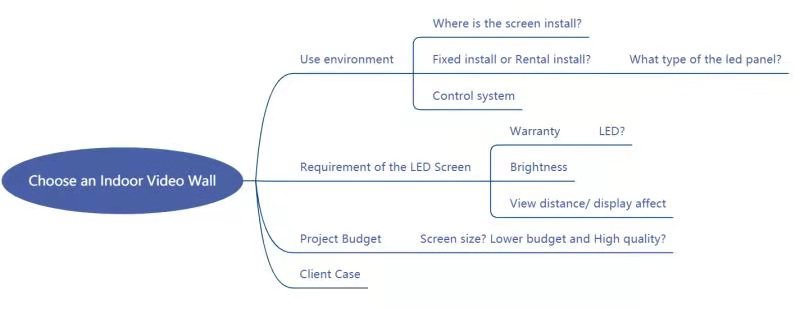 how to choose indoor LED wall