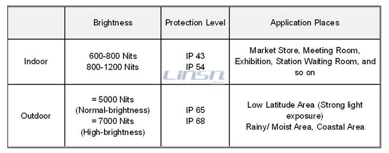 Indoor LED Display and Outdoor LED Display price