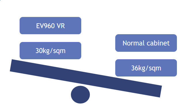 EV960 3d led screen can save costs