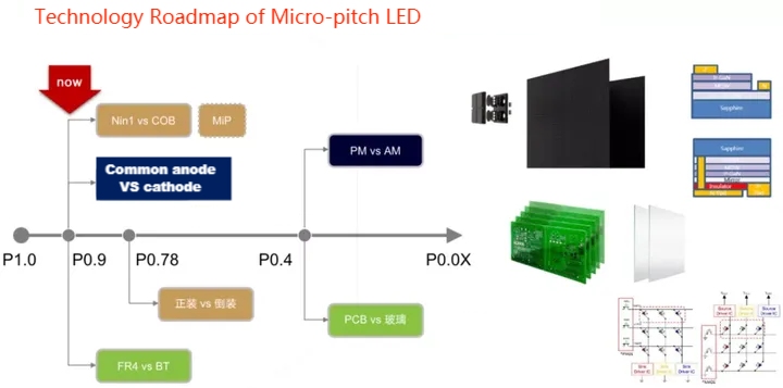 Common Cathode LED Technology