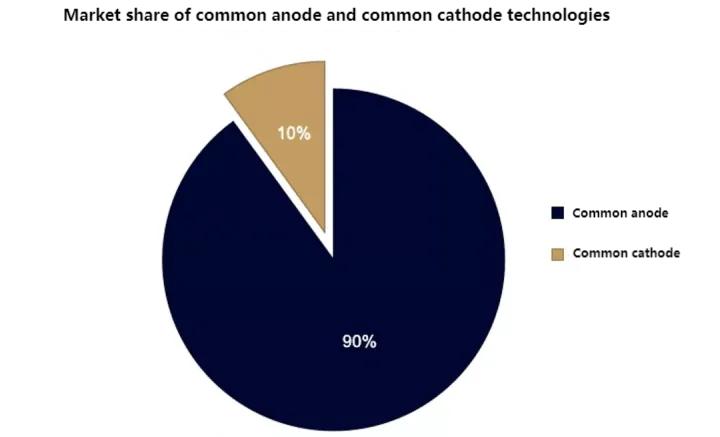 market share