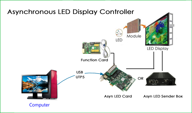 LED Aynchronous LED Controller working criterion