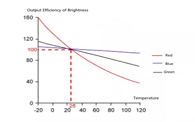 led display brightness